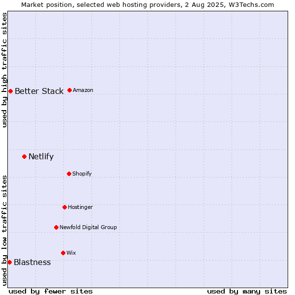 Market position of Netlify vs. Better Stack vs. Blastness