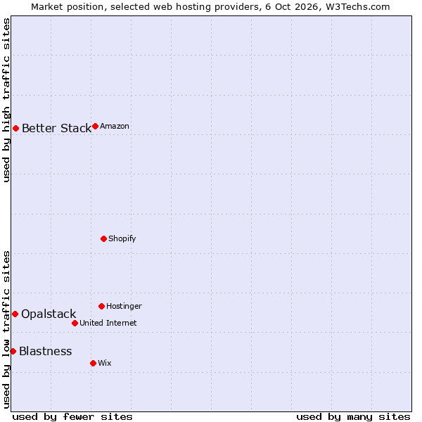 Market position of Better Stack vs. Opalstack vs. Blastness