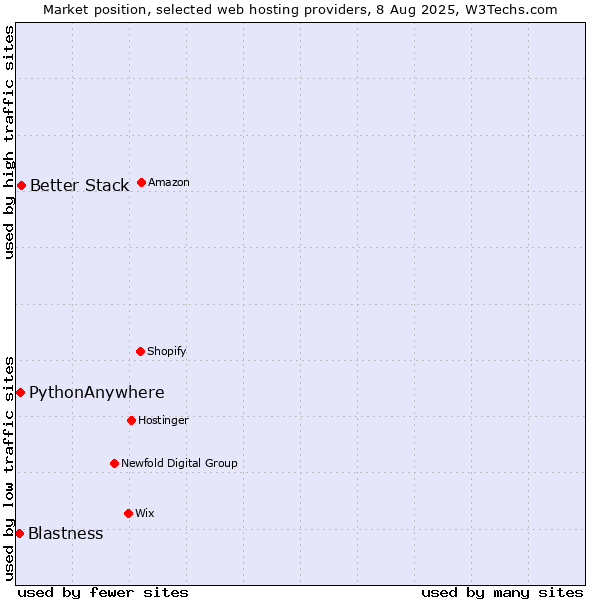 Market position of Better Stack vs. PythonAnywhere vs. Blastness