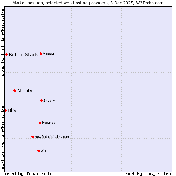 Market position of Netlify vs. Better Stack vs. Blix