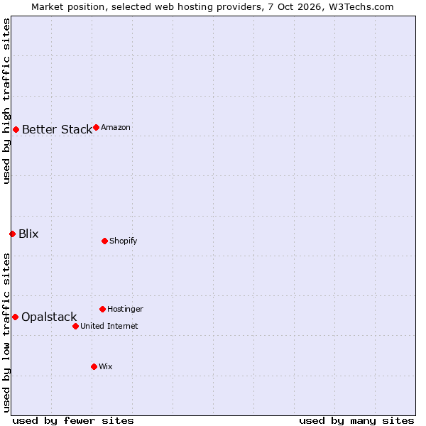 Market position of Better Stack vs. Opalstack vs. Blix
