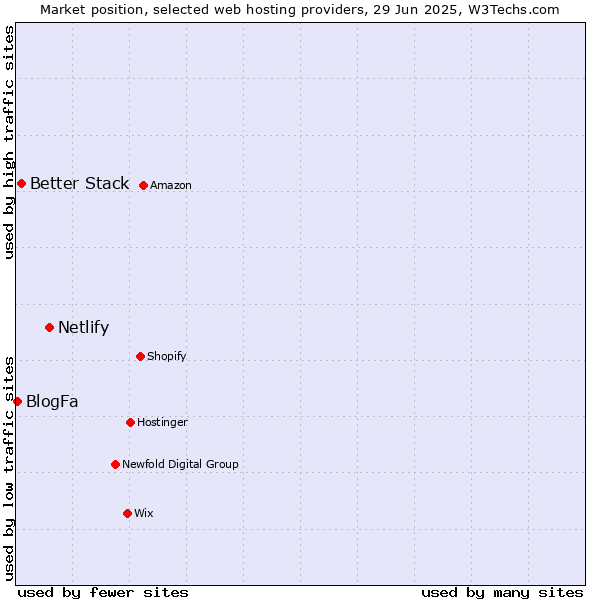 Market position of Netlify vs. Better Stack vs. BlogFa