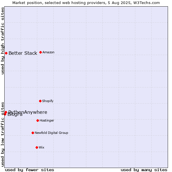 Market position of Better Stack vs. PythonAnywhere vs. BlogFa