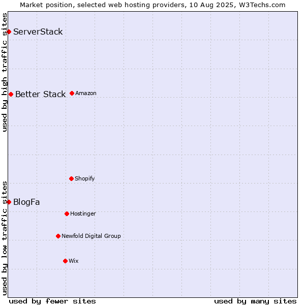 Market position of Better Stack vs. ServerStack vs. BlogFa