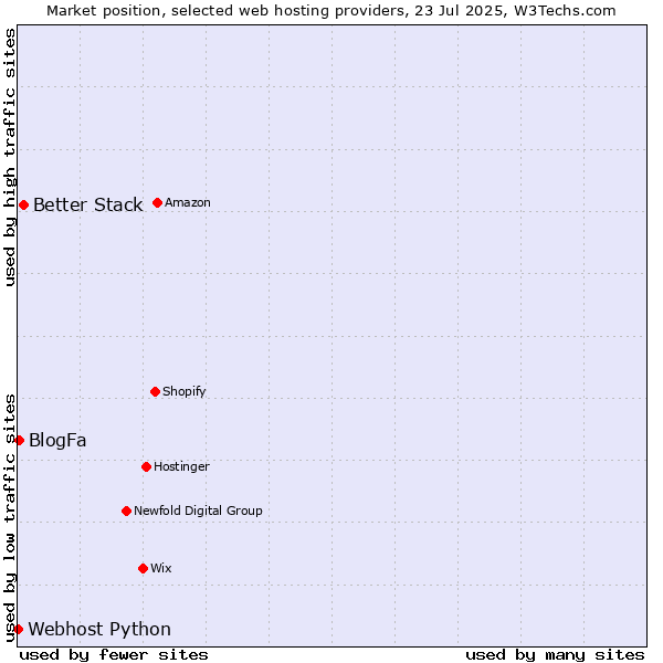 Market position of Better Stack vs. BlogFa vs. Webhost Python