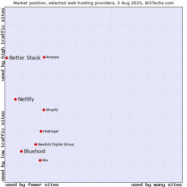 Market position of Bluehost vs. Netlify vs. Better Stack