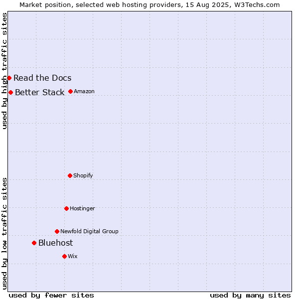 Market position of Bluehost vs. Better Stack vs. Read the Docs