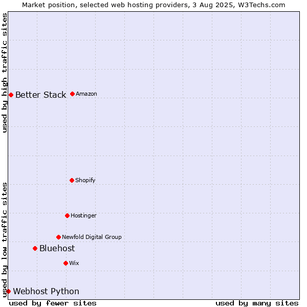 Market position of Bluehost vs. Better Stack vs. Webhost Python