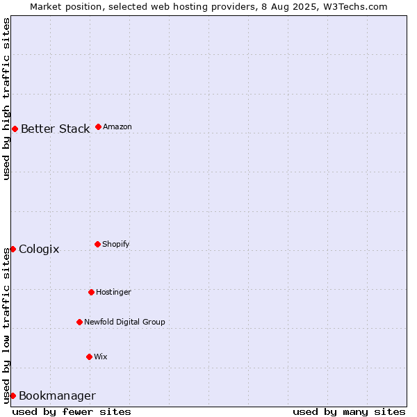 Market position of Better Stack vs. Bookmanager vs. Cologix