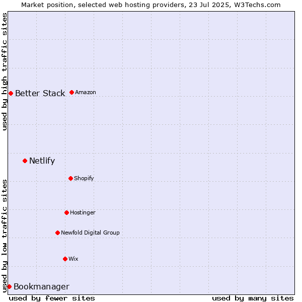 Market position of Netlify vs. Better Stack vs. Bookmanager