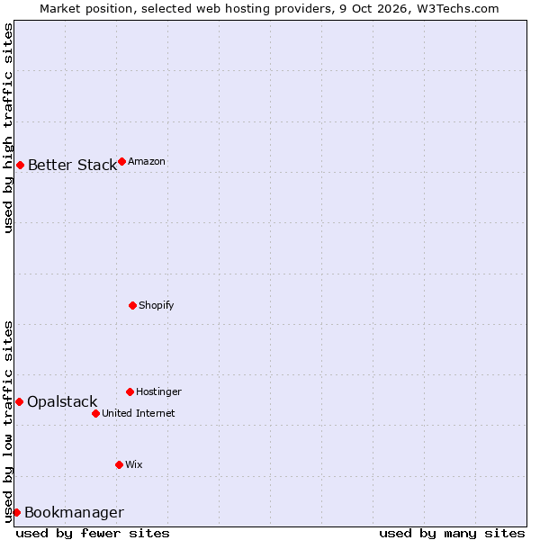 Market position of Better Stack vs. Opalstack vs. Bookmanager