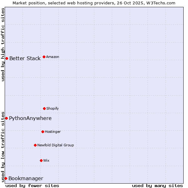 Market position of Better Stack vs. PythonAnywhere vs. Bookmanager