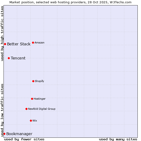 Market position of Tencent vs. Better Stack vs. Bookmanager