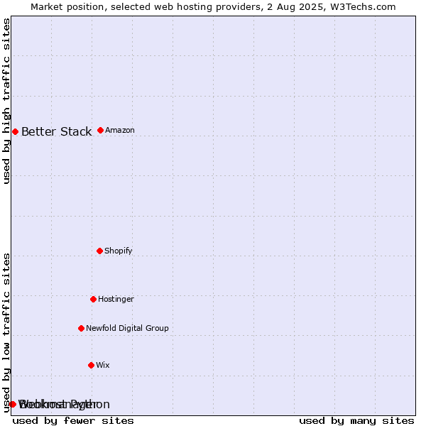 Market position of Better Stack vs. Bookmanager vs. Webhost Python