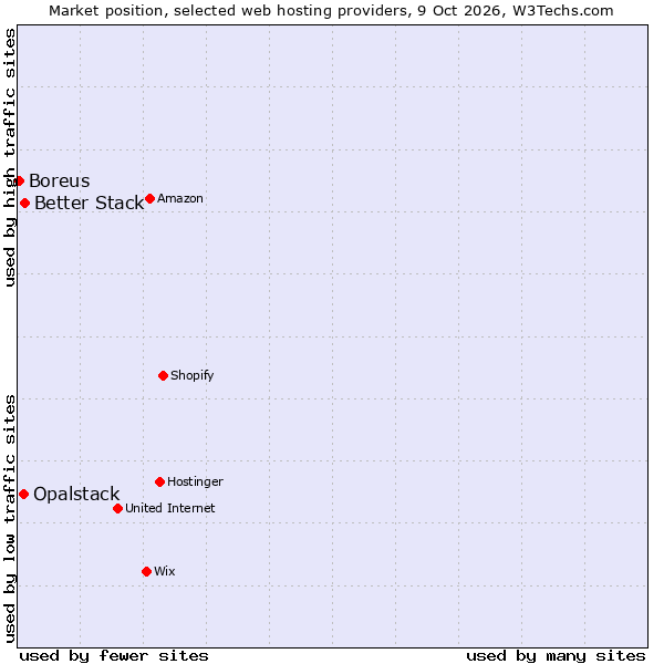 Market position of Better Stack vs. Opalstack vs. Boreus