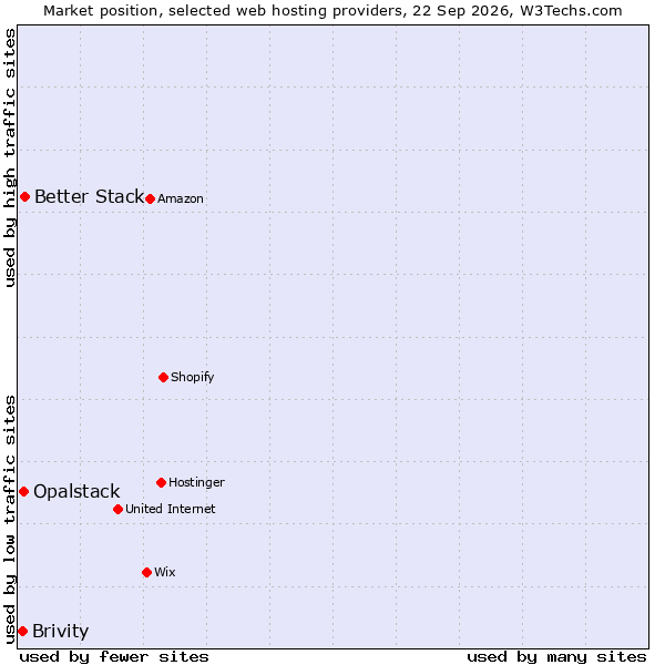 Market position of Better Stack vs. Opalstack vs. Brivity
