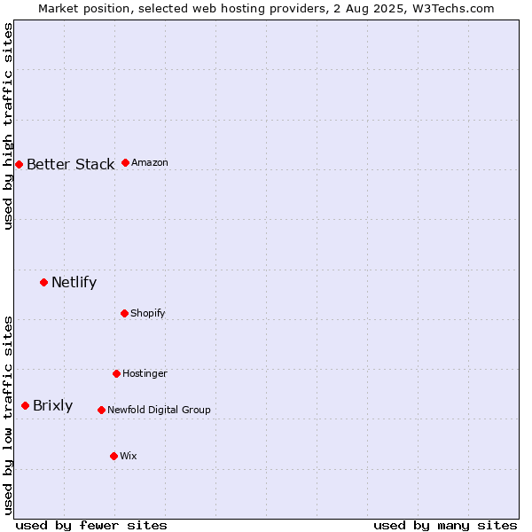 Market position of Netlify vs. Brixly vs. Better Stack