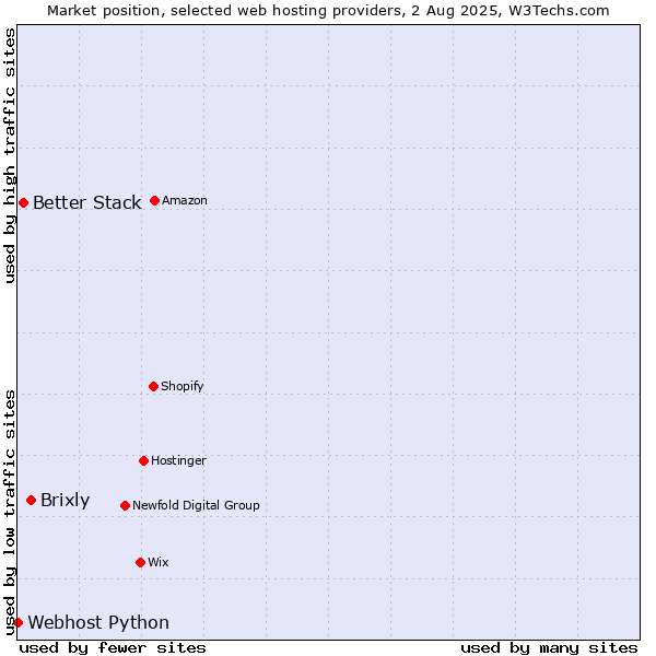Market position of Brixly vs. Better Stack vs. Webhost Python