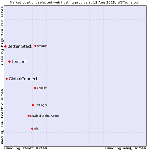 Market position of Tencent vs. GlobalConnect vs. Better Stack