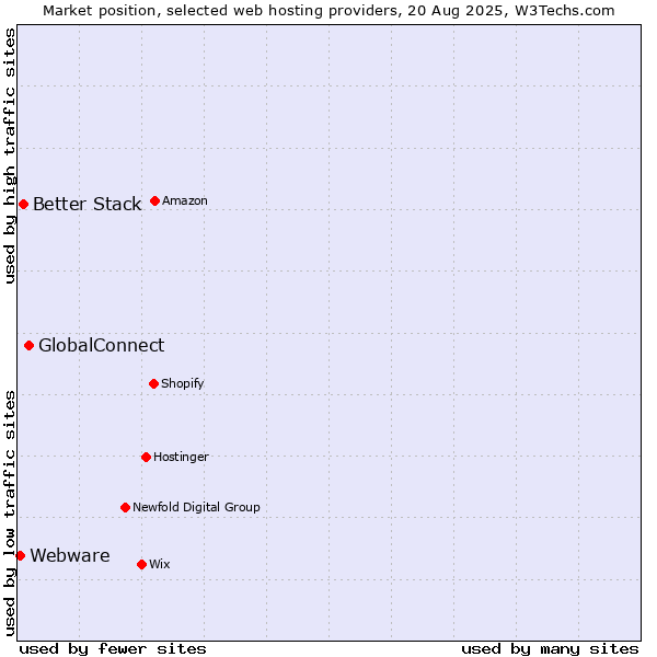 Market position of GlobalConnect vs. Better Stack vs. Webware