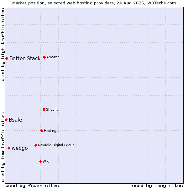 Market position of webgo vs. Better Stack vs. Bsale