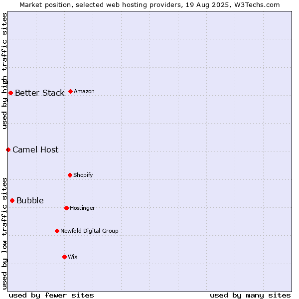 Market position of Bubble vs. Better Stack vs. Camel Host