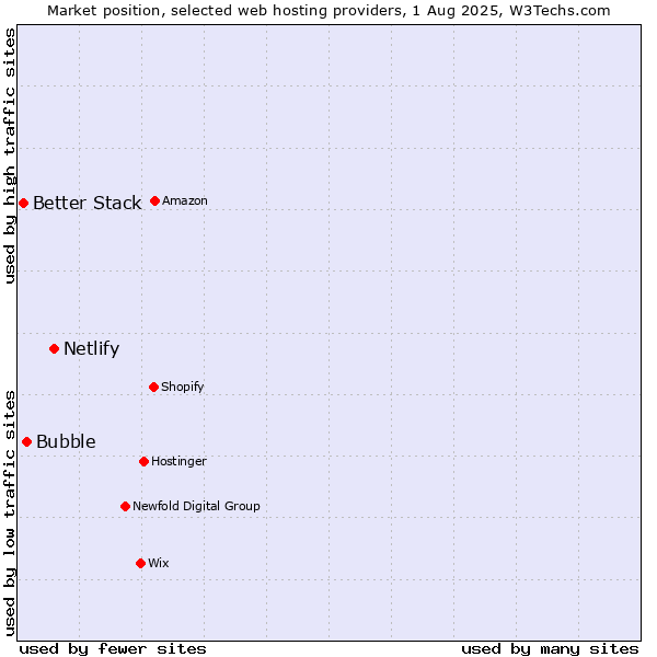 Market position of Netlify vs. Bubble vs. Better Stack