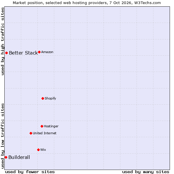Market position of Better Stack vs. Builderall