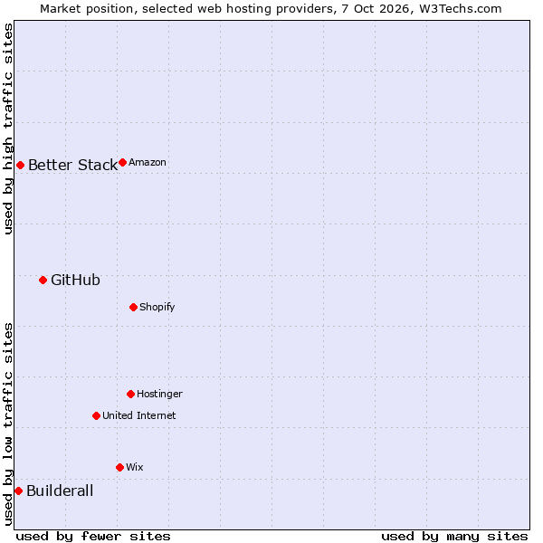 Market position of GitHub vs. Better Stack vs. Builderall