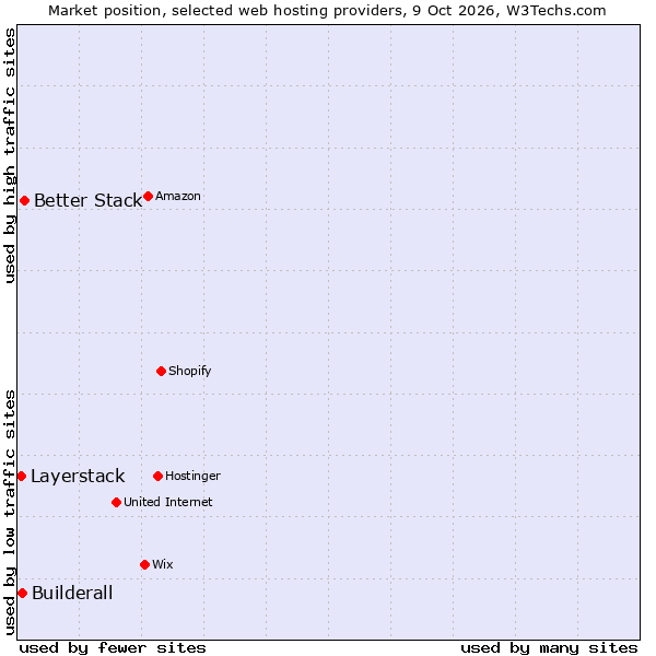 Market position of Better Stack vs. Builderall vs. Layerstack