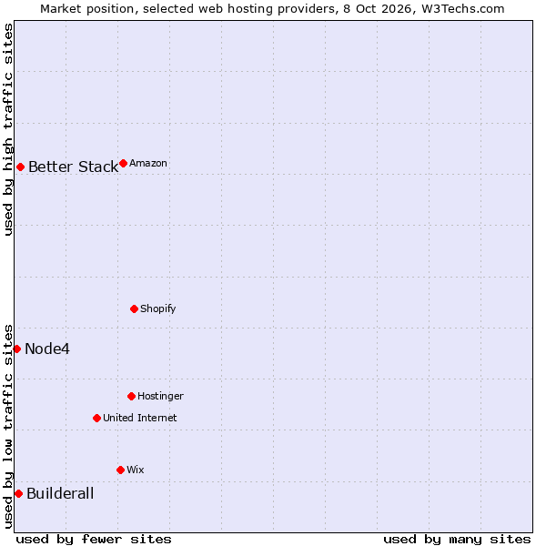 Market position of Better Stack vs. Builderall vs. Node4