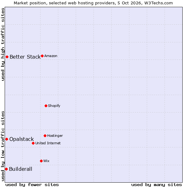 Market position of Better Stack vs. Opalstack vs. Builderall