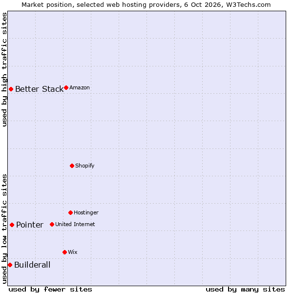 Market position of Pointer vs. Better Stack vs. Builderall