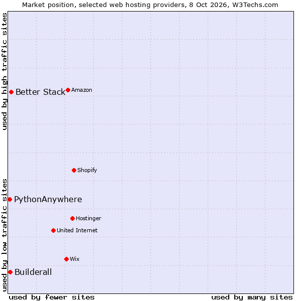 Market position of Better Stack vs. Builderall vs. PythonAnywhere