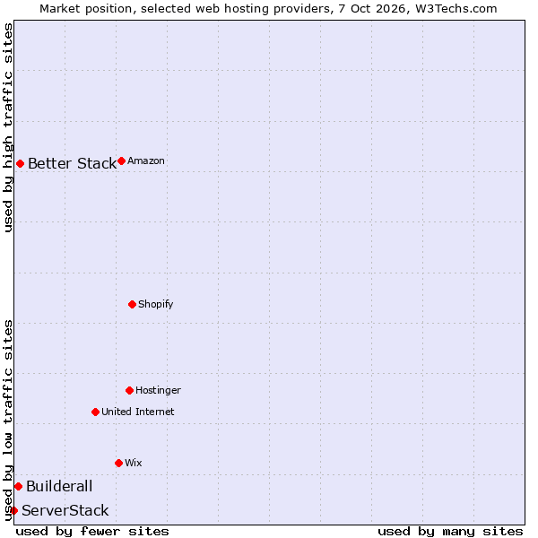Market position of Better Stack vs. Builderall vs. ServerStack