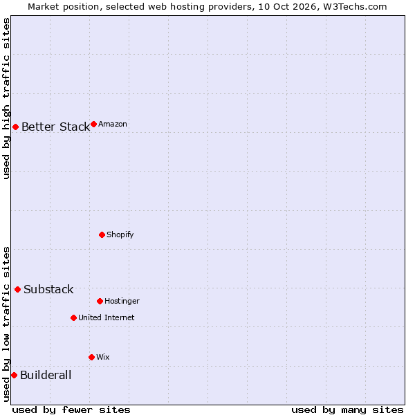 Market position of Substack vs. Better Stack vs. Builderall
