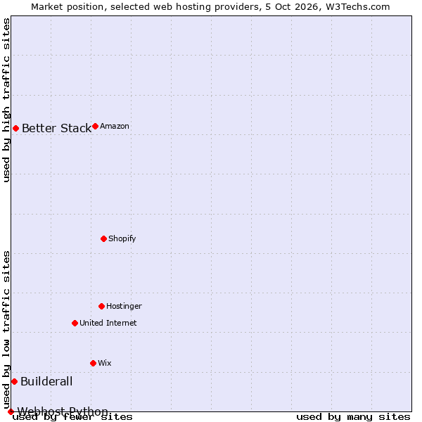 Market position of Better Stack vs. Builderall vs. Webhost Python