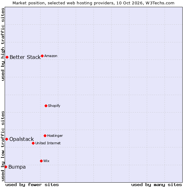 Market position of Better Stack vs. Opalstack vs. Bumpa