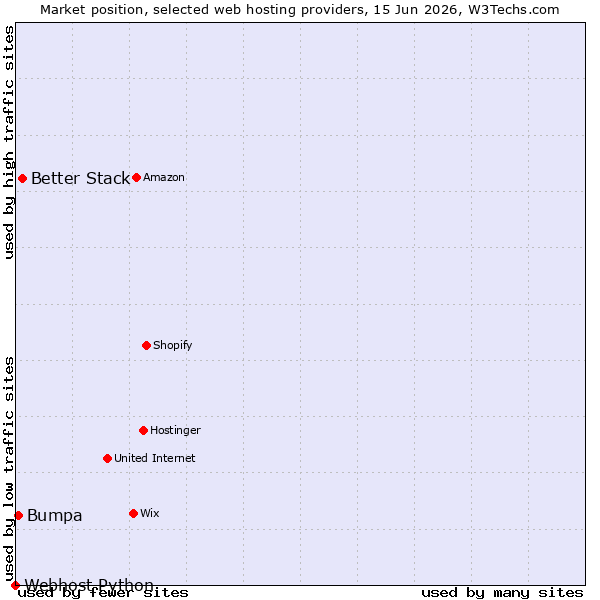 Market position of Better Stack vs. Bumpa vs. Webhost Python