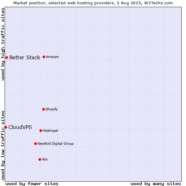 Market position of Better Stack vs. CloudVPS