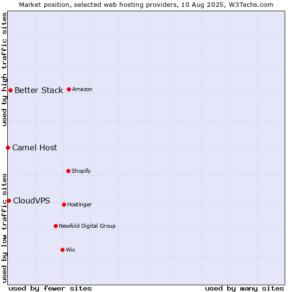 Market position of Better Stack vs. CloudVPS vs. Camel Host