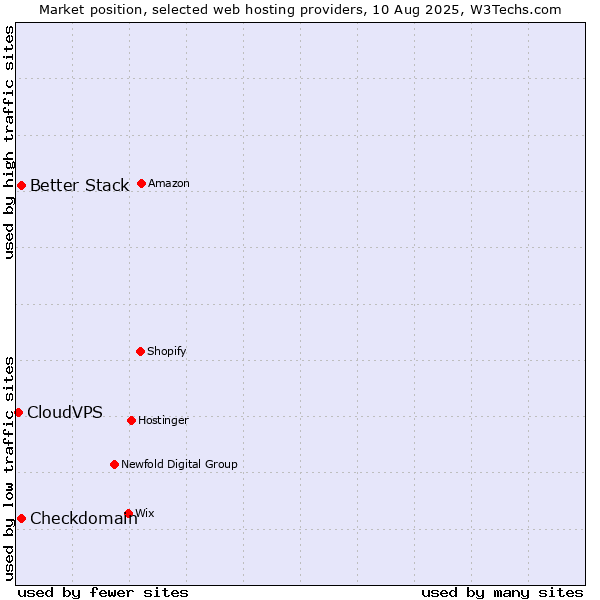 Market position of Better Stack vs. Checkdomain vs. CloudVPS
