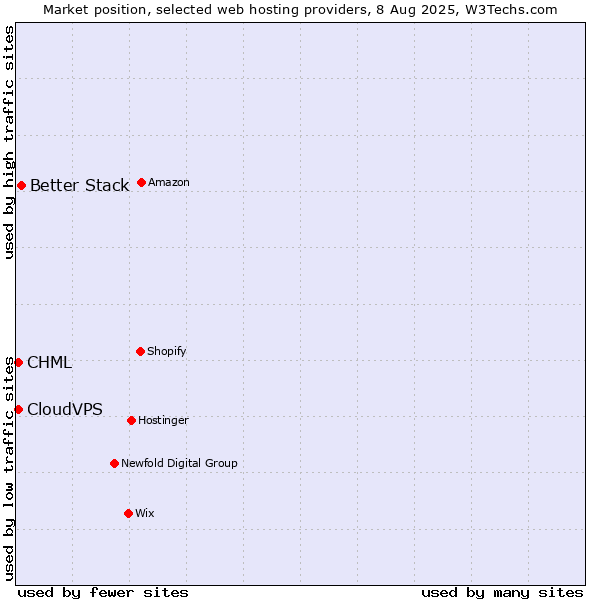 Market position of Better Stack vs. CHML vs. CloudVPS
