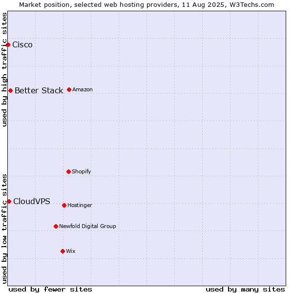 Market position of Better Stack vs. CloudVPS vs. Cisco