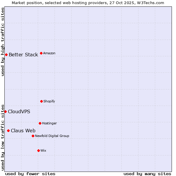 Market position of Claus Web vs. Better Stack vs. CloudVPS