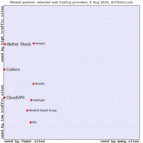 Market position of Better Stack vs. Codero vs. CloudVPS