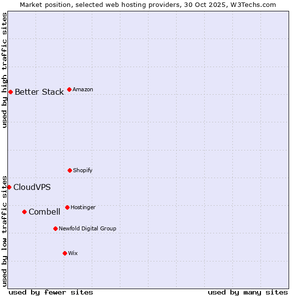 Market position of Combell vs. Better Stack vs. CloudVPS