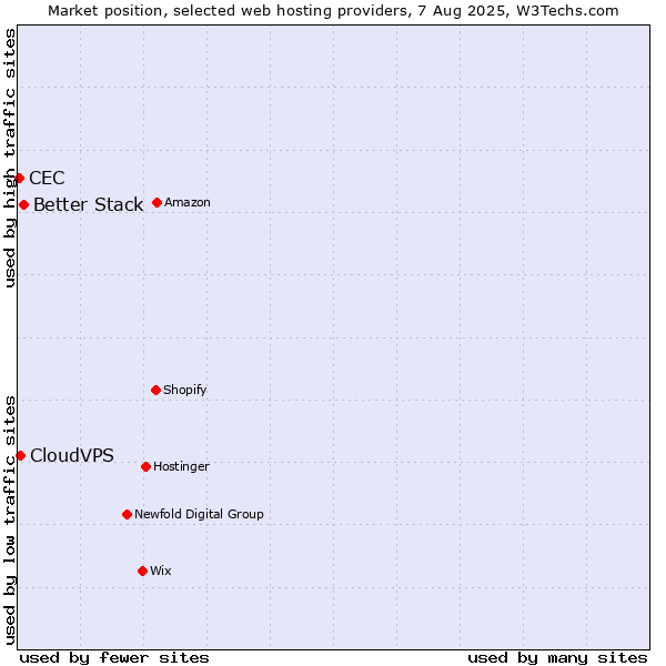 Market position of Better Stack vs. CloudVPS vs. CEC