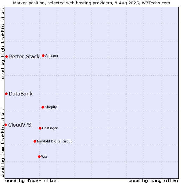 Market position of Better Stack vs. DataBank vs. CloudVPS
