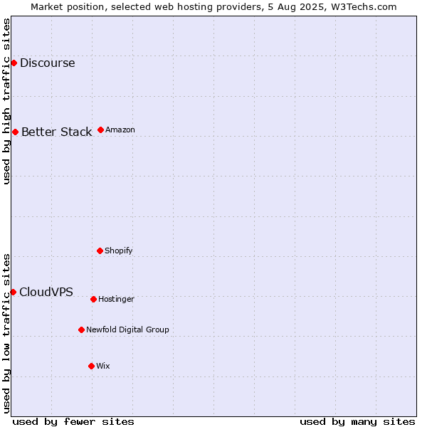 Market position of Better Stack vs. Discourse vs. CloudVPS